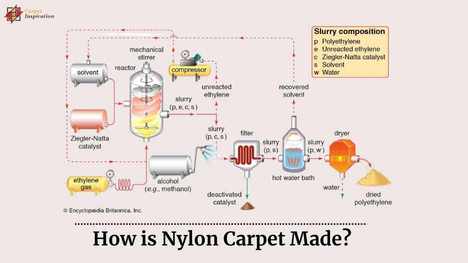 How is Nylon Carpet Made