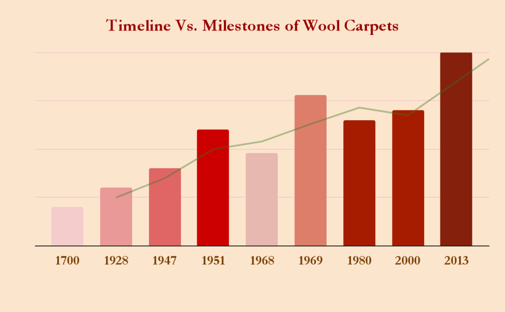 Timeline Vs. Milestones of Wool Carpets