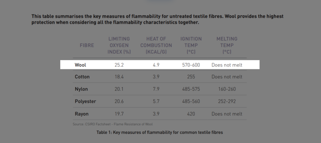 Wool carpets are naturally flame-resistant