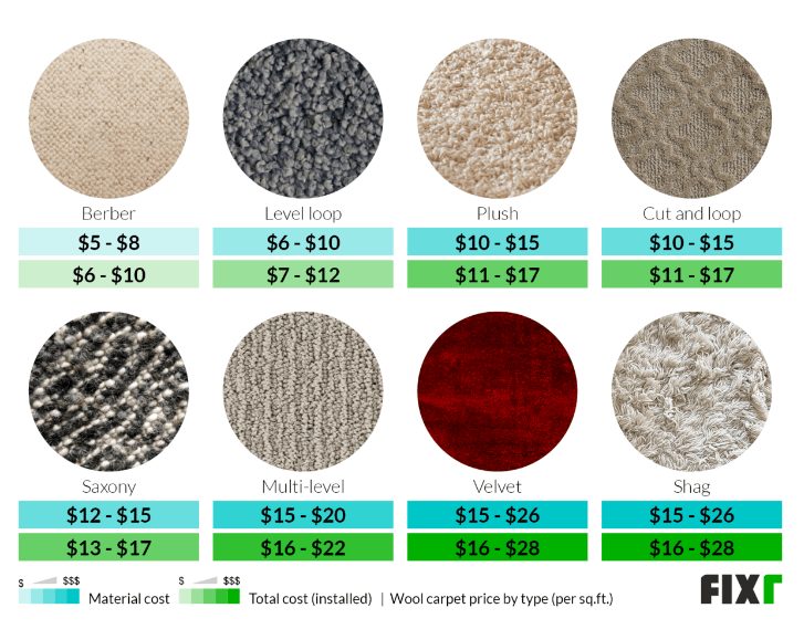 about the costs of different woolen carpets