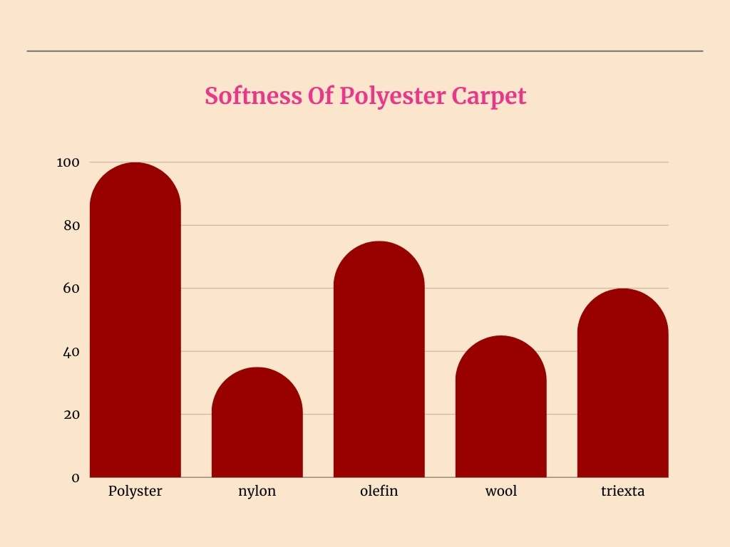 Softness of polyester carpet