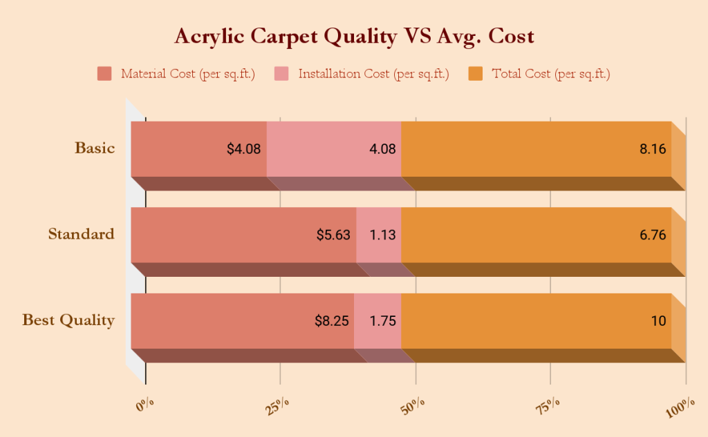 Acrylic Carpet Quality VS Avg Cost