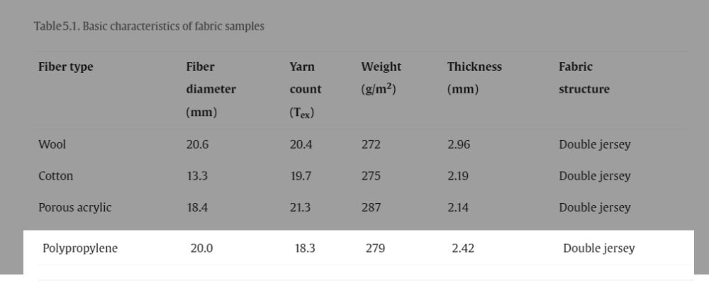 Polypropylene fabric is tough and durable, with a tensile strength of around 4,800 psi