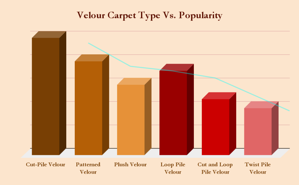 Velour Carpet Type Vs Popularity