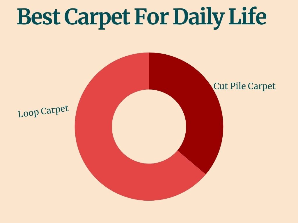 Which will be Better Cut Pile Or Loop Carpet