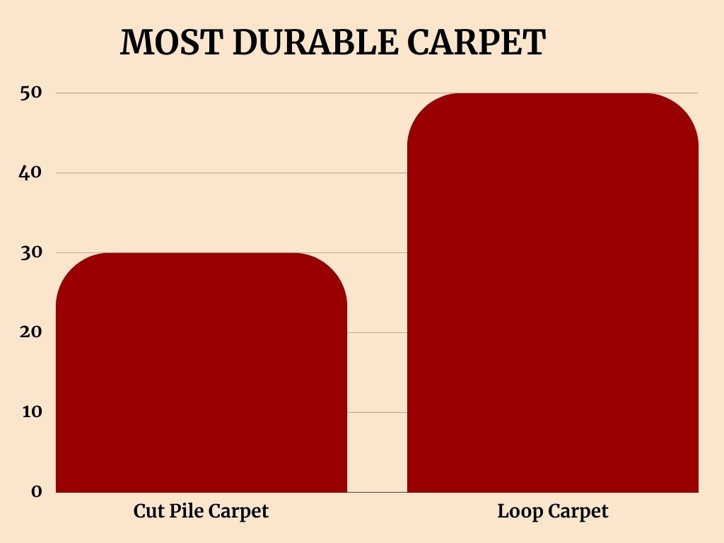 durability between cut pile and loop carpet 