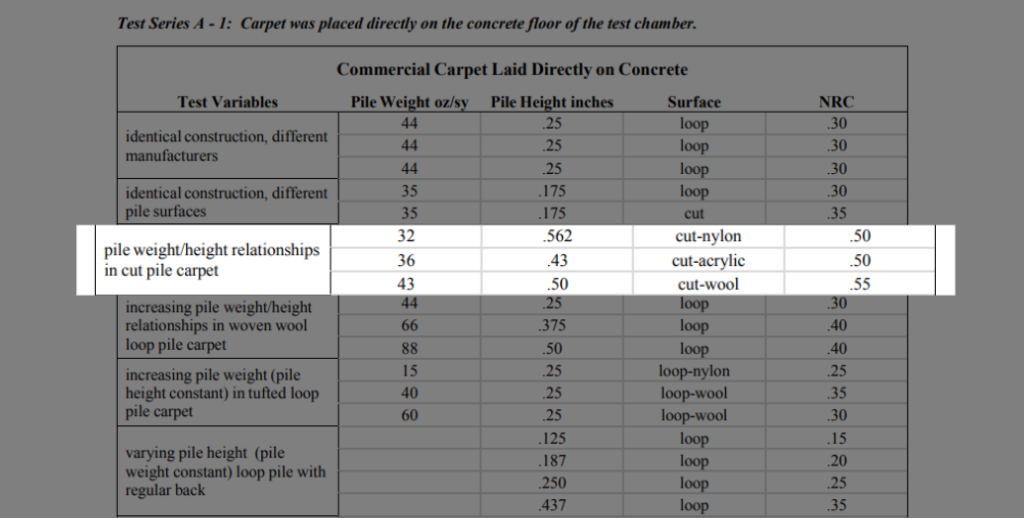 The CRI has some great test results about cut pile carpet types