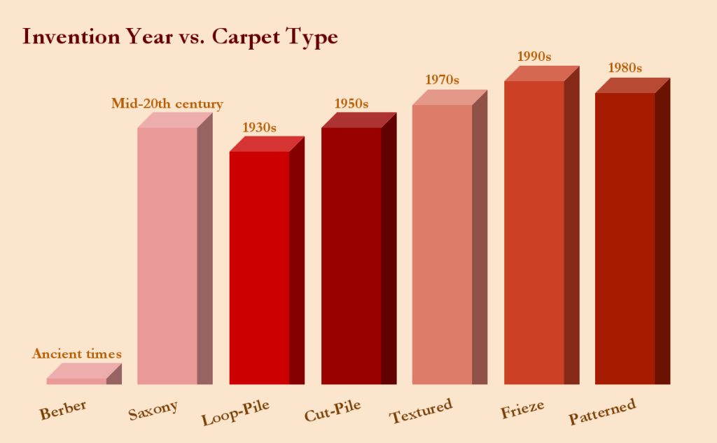 Invention Year vs Carpet Type