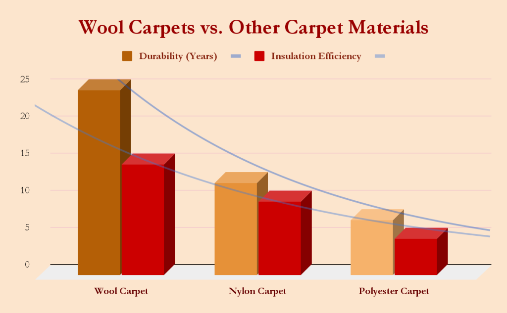 Wool Carpets vs Other Carpet Materials