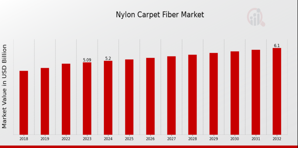 Nylon Carpet Fiber Market