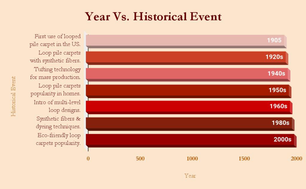 Year Vs Historical Event